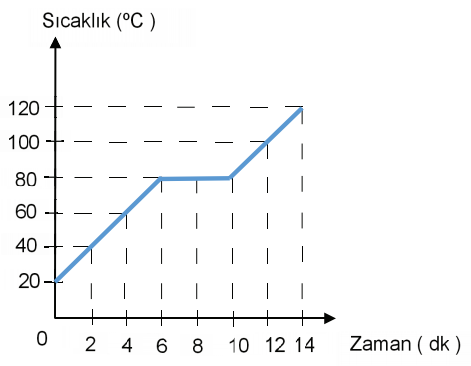 5. Sınıf Fen Bilimleri Madde ve Değişim - Sayfa 8 / 10 Testi Çöz